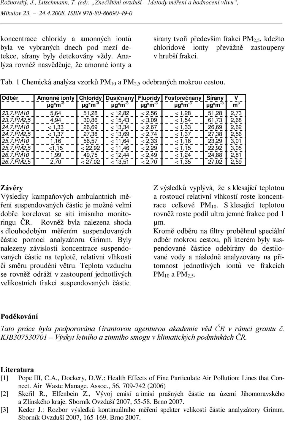 1 Chemická analýza vzorků PM 10 a PM 2,5 odebraných mokrou cestou. Odběr Amonné ionty Chloridy Dusičnany Fluoridy Fosforečnany Sírany V µg*m -3 µg*m -3 µg*m -3 µg*m -3 µg*m -3 µg*m -3 m 3 23.7.