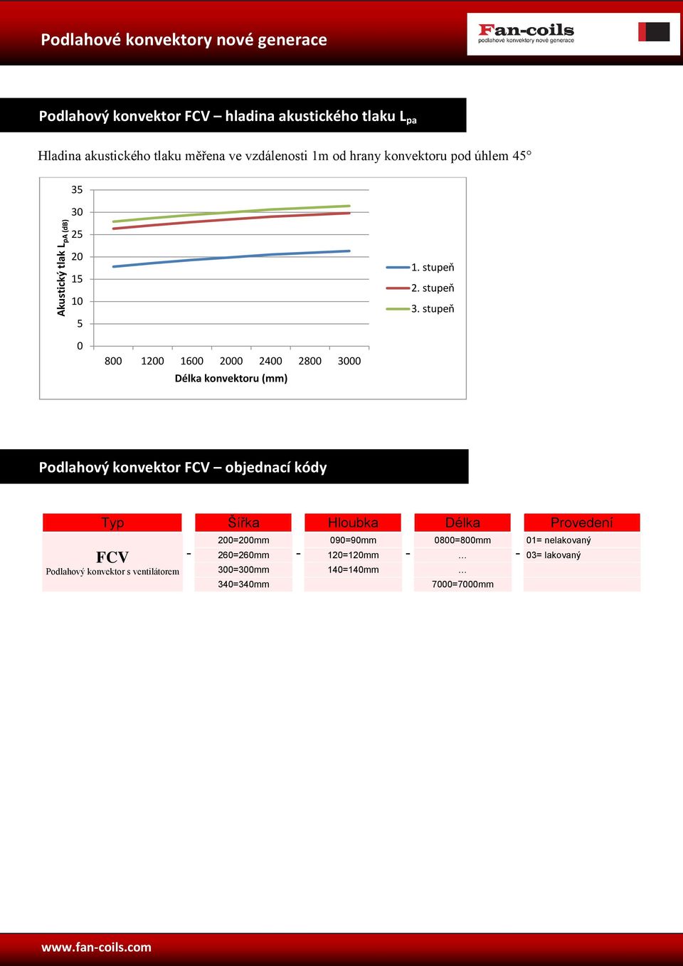 stupeň 0 800 1200 1600 2000 2400 2800 3000 Délka konvektoru (mm) Podlahový konvektor FCV objednací kódy Typ FCV Podlahový