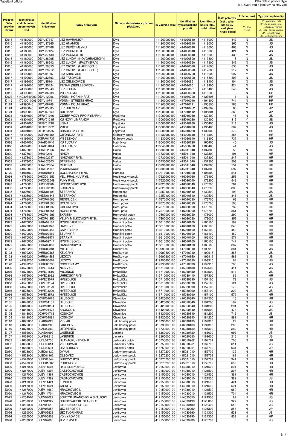 III Dyje 411200000100 414020610 4118000 439 Y JS D016 41180000 DDYJ38005 JEZ LUKOV I (NOVOHRADECKY) Dyje 411200000100 414020590 4117800 5 N JS D016 41180000 DDYJ38542 JEZ LUKOV II (FALTYSKUV) Dyje