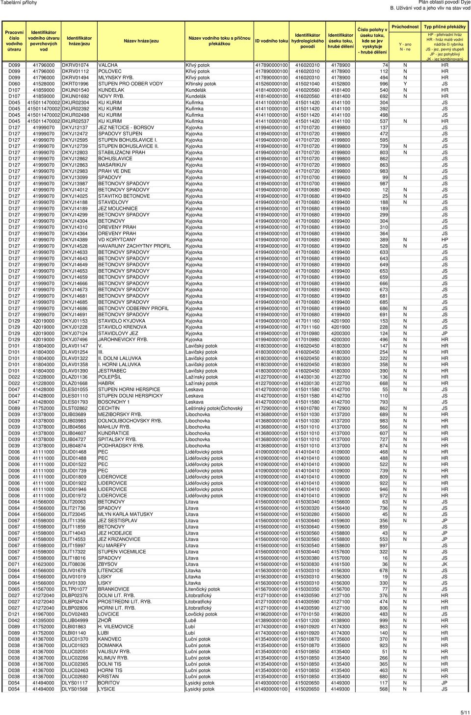 Křivý potok 417890000100 416020310 4178900 494 N HR D060 41528000 DKRT01996 STUPEN PRO ODBER VODY Křtinský potok 415260000100 415021040 4152800 996 Y JS D107 41859000 DKUN01540 KUNDELAK Kundelák