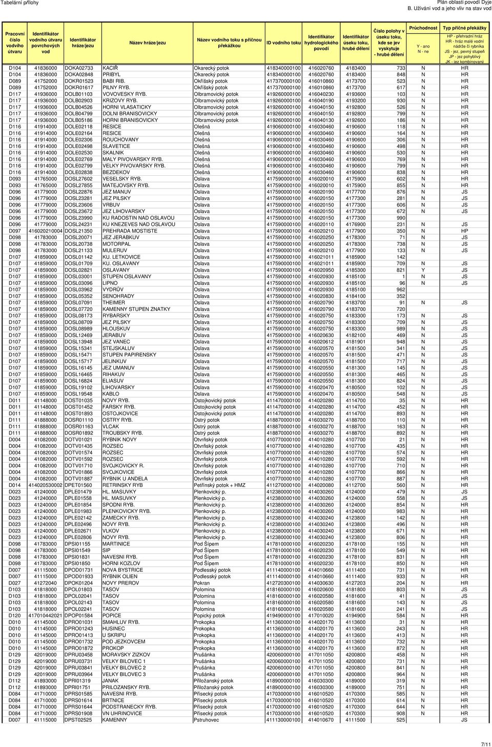 Okříšský potok 417370000100 416010860 4173700 617 N HR D117 41936000 DOLB01103 VOVOVESKY RYB. Olbramovický potok 419260000100 416040230 4193600 103 N HR D117 41936000 DOLB02903 KRIZOVY RYB.