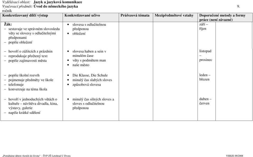 předponami popíše oblečení slovesa s odlučitelnou předponou oblečení práce (není závazné) září říjen hovoří o zážitcích z prázdnin reprodukuje přečtený text popíše zajímavosti města popíše školní