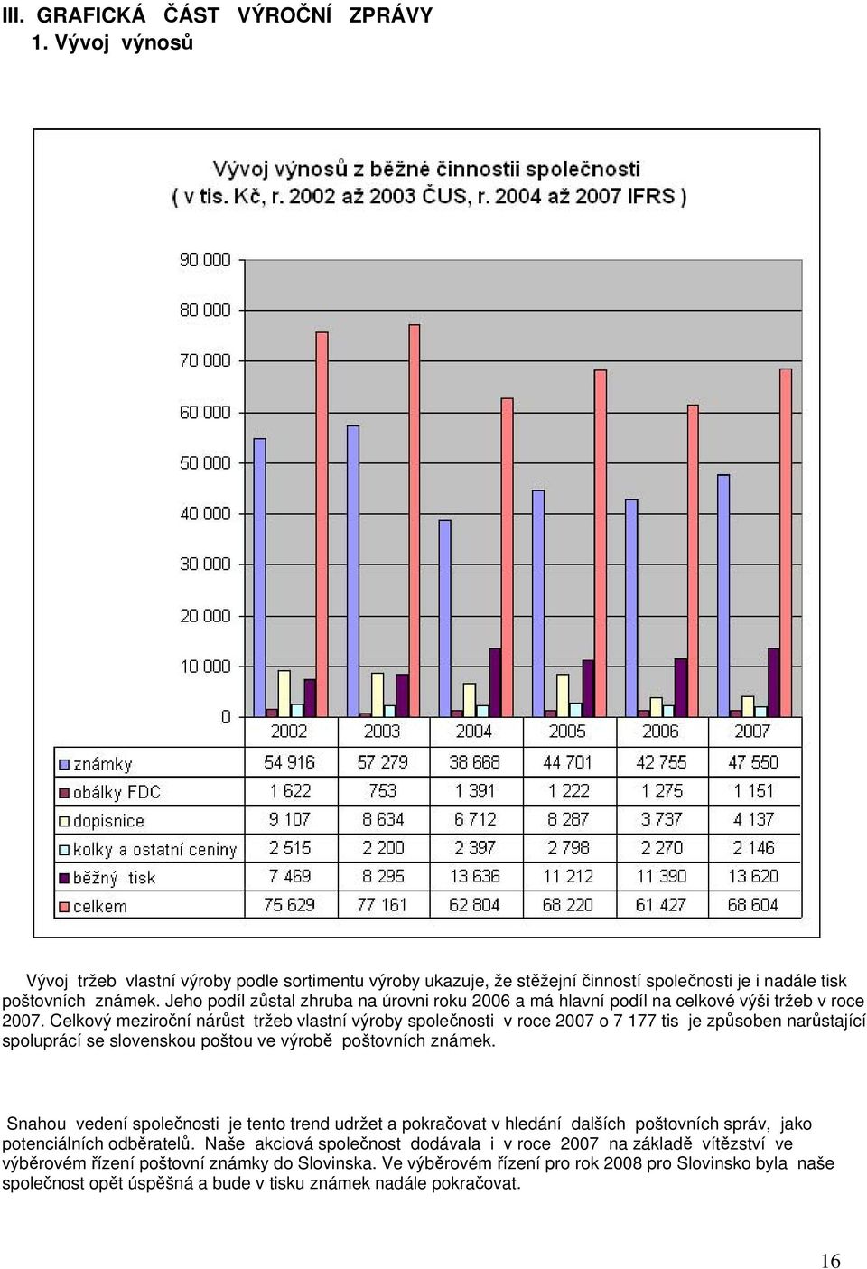 Celkový meziroční nárůst tržeb vlastní výroby společnosti v roce 2007 o 7 177 tis je způsoben narůstající spoluprácí se slovenskou poštou ve výrobě poštovních známek.