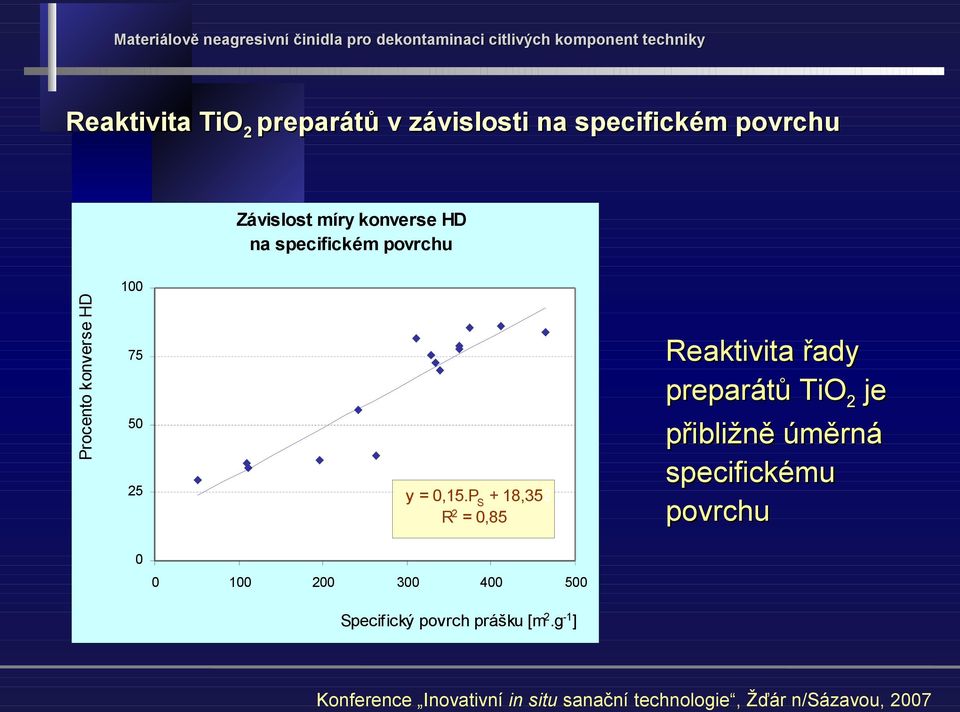 P S + 18,352 R 2 = 0,85 Reaktivita řady preparátů TiO 2 je přibližně úměrná