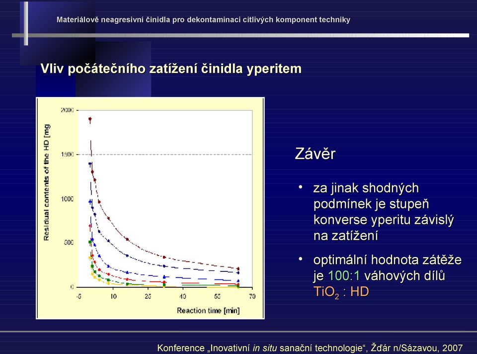 konverse yperitu závislý na zatížení