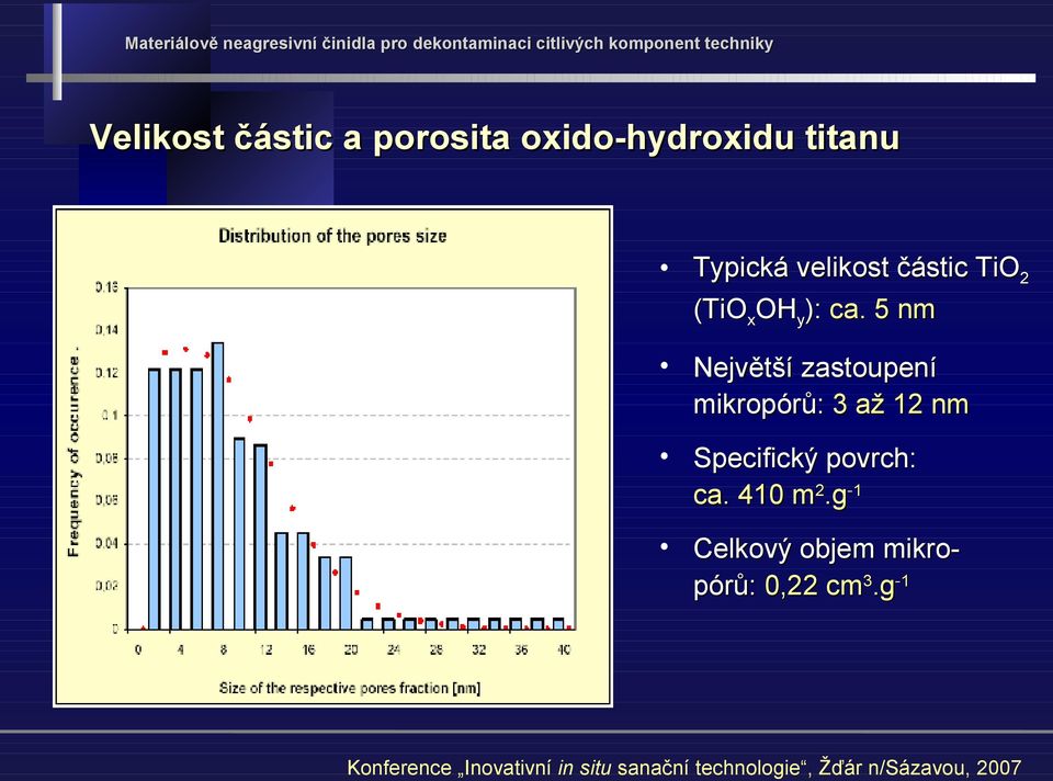 5 nm Největší zastoupení mikropórů: 3 až 12 nm