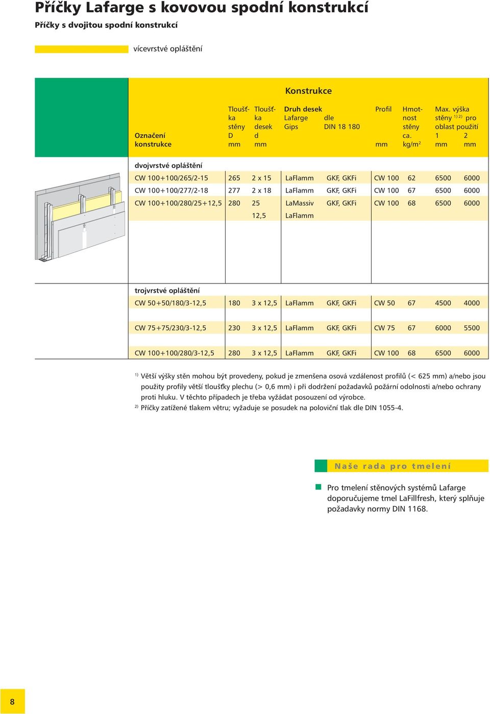 1 2 konstrukce mm mm mm kg/m 2 mm mm dvojvrstvé opláštění CW 100+100/265/2-15 265 2 x 15 LaFlamm GKF, GKFi CW 100 62 6500 6000 CW 100+100/277/2-18 277 2 x 18 LaFlamm GKF, GKFi CW 100 67 6500 6000 CW