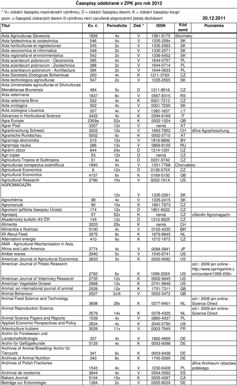 fytotechnica et zootechnica 546 4x V 1335-258x SK Acta horticulturae et regiotecturae 545 2x V 1335-2563 SK Acta oeconomica et informatica 548 2x V 1335-2571 SK Acta regionalia et environmentalica