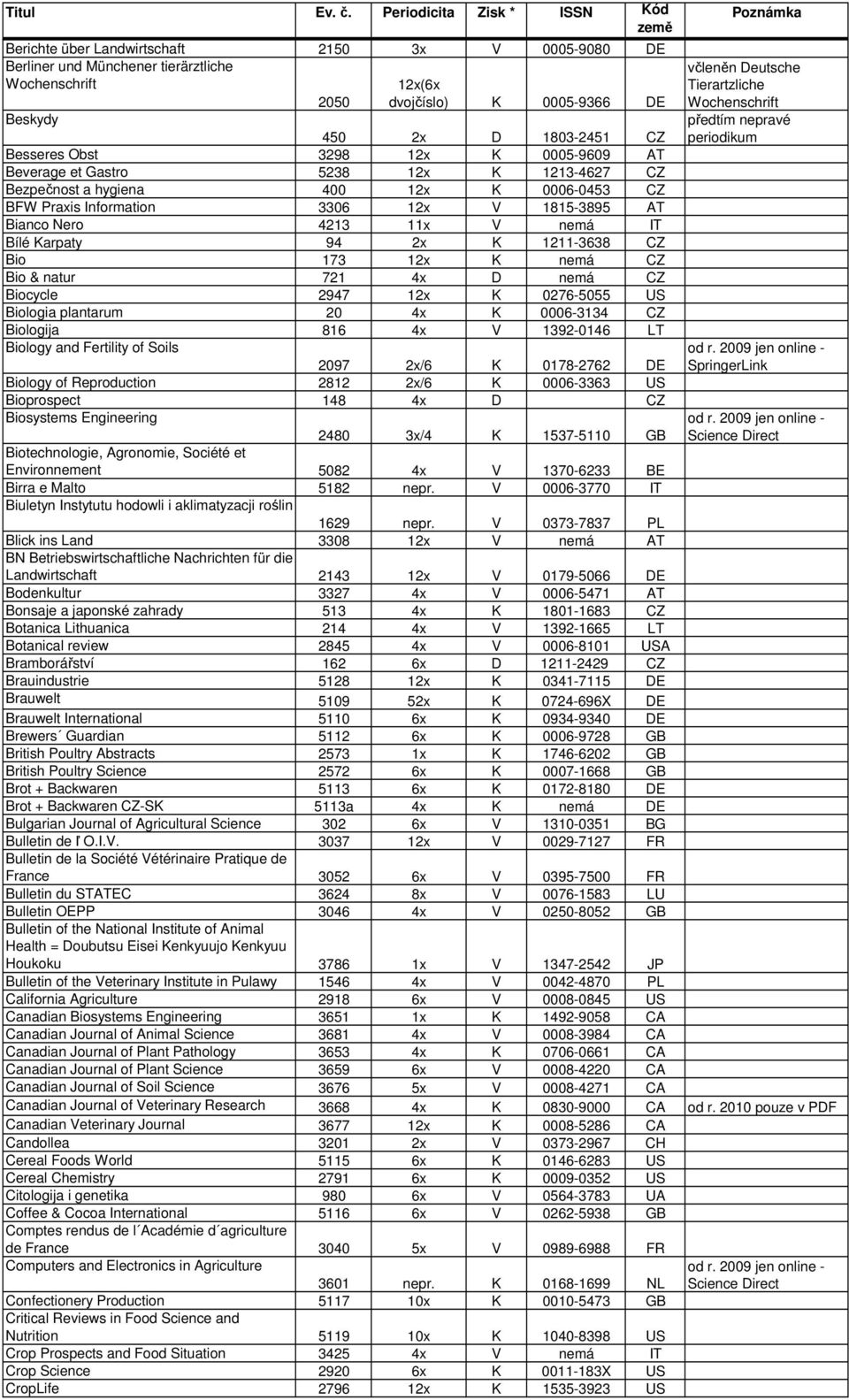 1211-3638 CZ Bio 173 12x K nemá CZ Bio & natur 721 4x D nemá CZ Biocycle 2947 12x K 0276-5055 US Biologia plantarum 20 4x K 0006-3134 CZ Biologija 816 4x V 1392-0146 LT Biology and Fertility of Soils