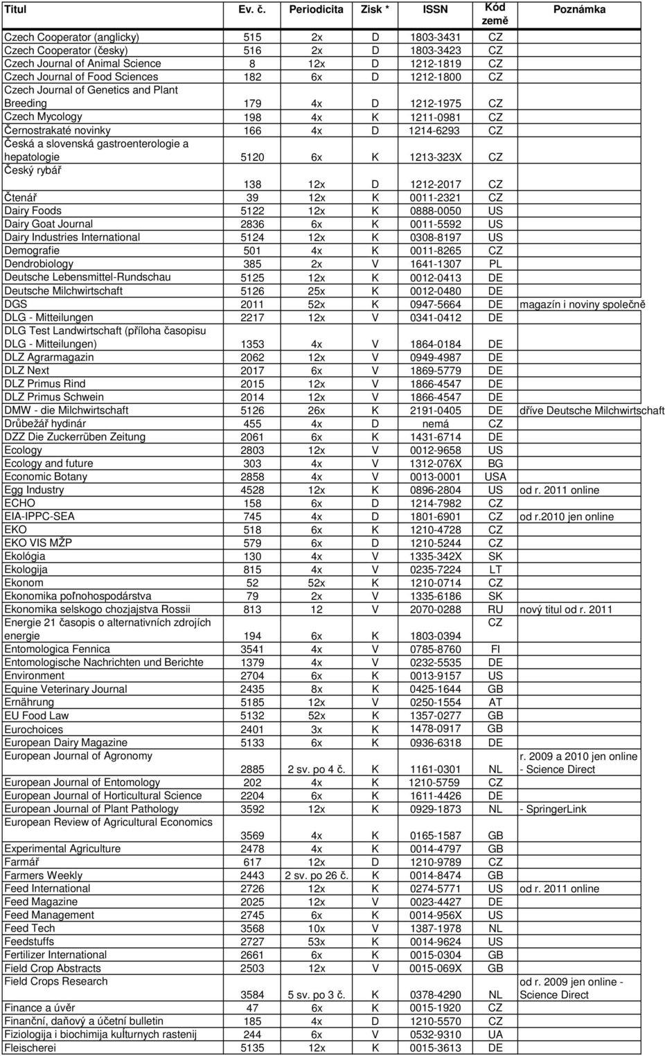 hepatologie 5120 6x K 1213-323X CZ Český rybář 138 12x D 1212-2017 CZ Čtenář 39 12x K 0011-2321 CZ Dairy Foods 5122 12x K 0888-0050 US Dairy Goat Journal 2836 6x K 0011-5592 US Dairy Industries