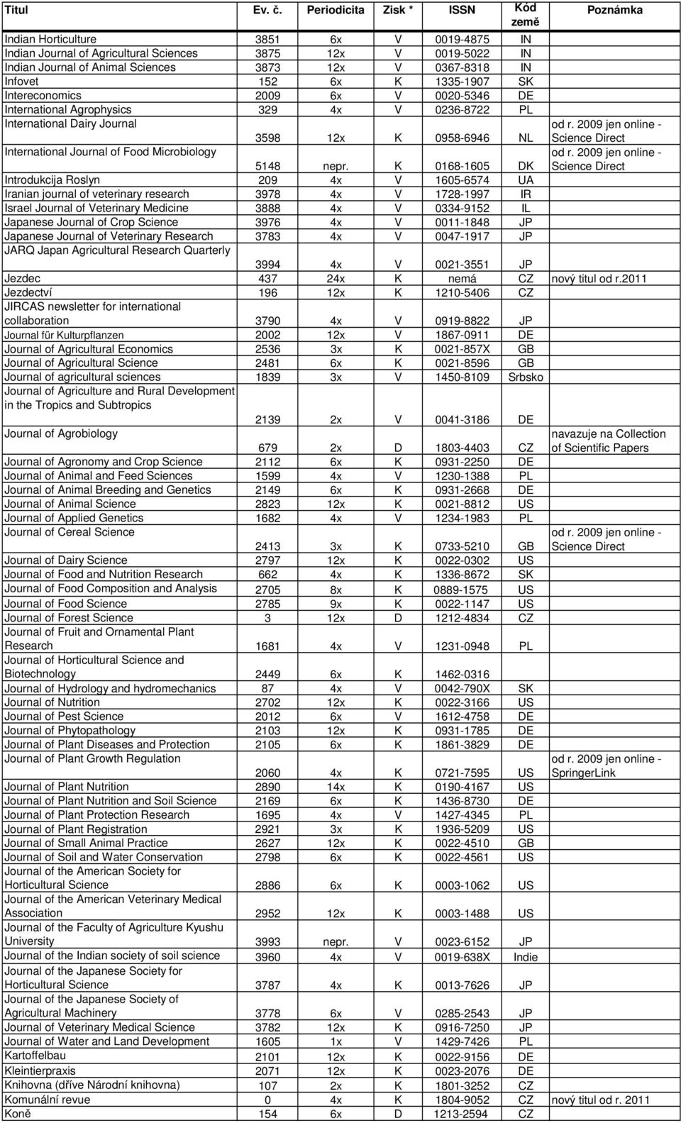K 0168-1605 DK Introdukcija Roslyn 209 4x V 1605-6574 UA Iranian journal of veterinary research 3978 4x V 1728-1997 IR Israel Journal of Veterinary Medicine 3888 4x V 0334-9152 IL Japanese Journal of