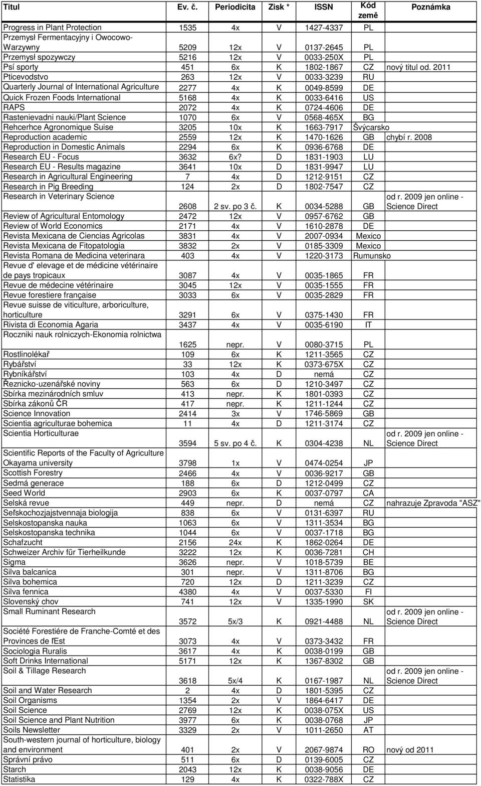 2011 Pticevodstvo 263 12x V 0033-3239 RU Quarterly Journal of International Agriculture 2277 4x K 0049-8599 DE Quick Frozen Foods International 5168 4x K 0033-6416 US RAPS 2072 4x K 0724-4606 DE