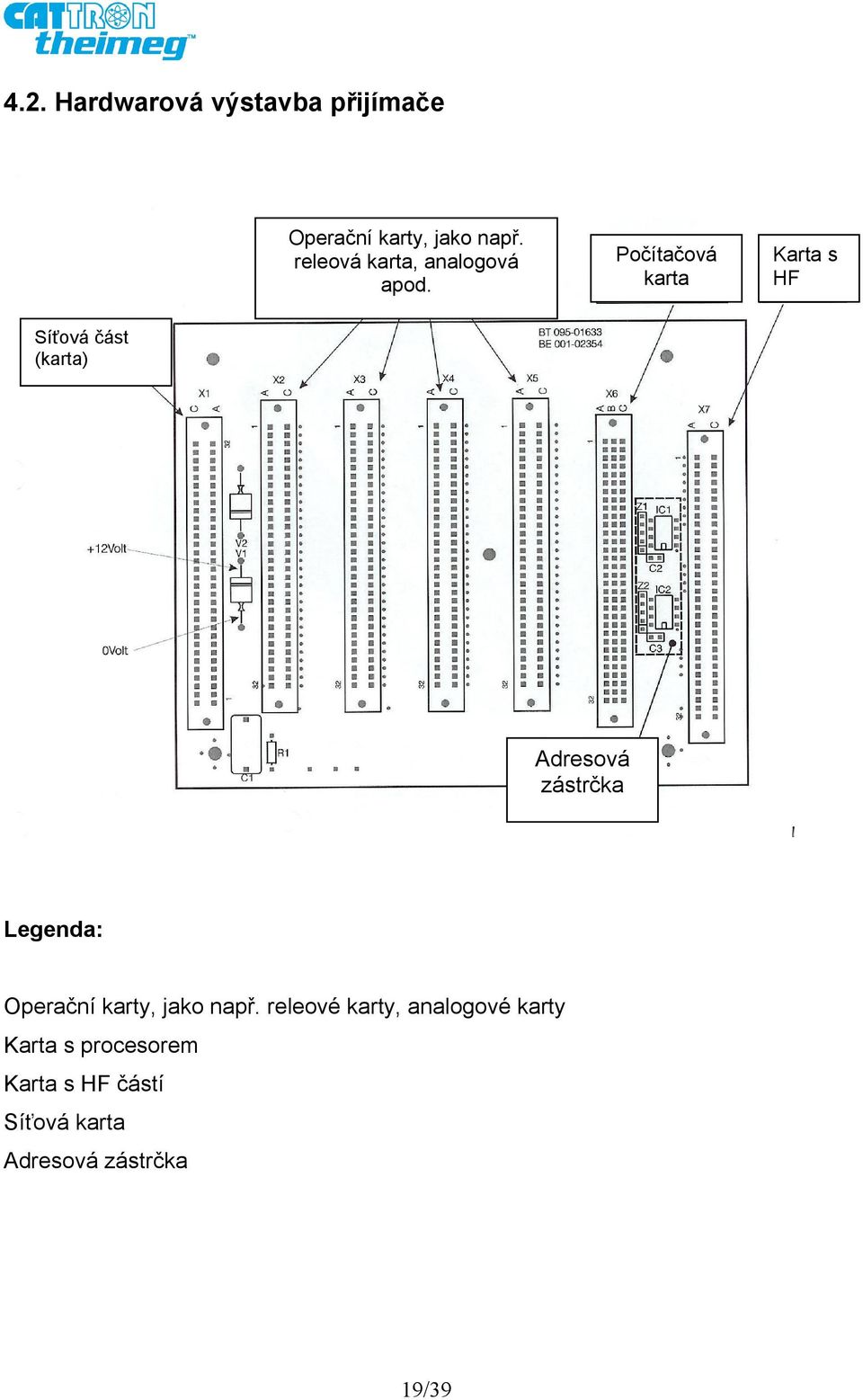 Počítačová karta Karta s HF Síťová část (karta) Adresová zástrčka Legenda: