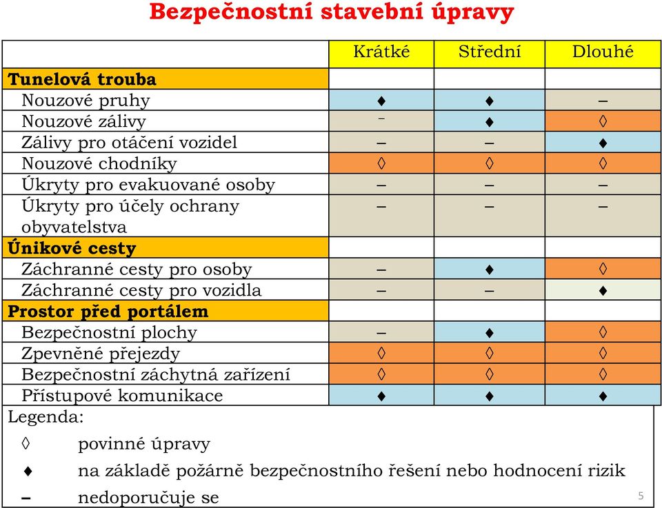 Záchranné cesty pro vozidla Prostor před portálem Bezpečnostní plochy Zpevněné přejezdy Bezpečnostní záchytná zařízení