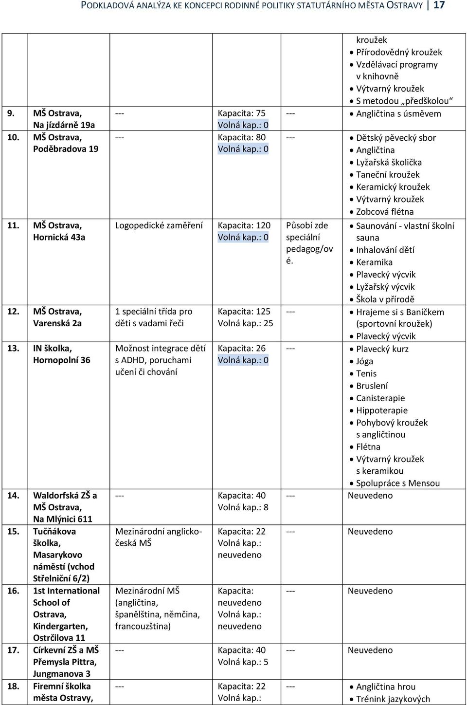 1st International School of Ostrava, Kindergarten, Ostrčilova 11 17. Církevní ZŠ a MŠ Přemysla Pittra, Jungmanova 3 18. Firemní školka města Ostravy, --- Kapacita: 75 Volná kap.