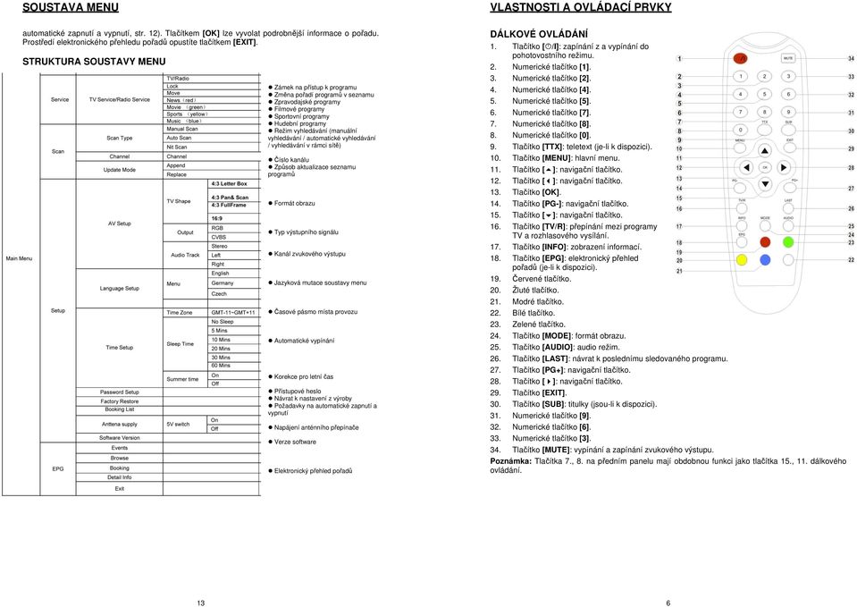 STRUKTURA SOUSTAVY MENU Zámek na přístup k programu Změna pořadí programů v seznamu Zpravodajské programy Filmové programy Sportovní programy Hudební programy Režim vyhledávání (manuální vyhledávání