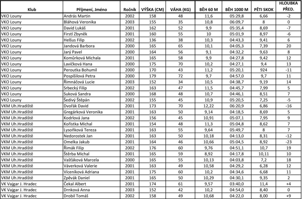 10,1 04:05,3 7,39 20 VKO Louny Jarý Pavel 2000 164 56 9,1 04:32,2 9,63 8 VKO Louny Komůrková Michala 2001 165 58 9,9 04:27,8 9,42 12 VKO Louny Lavičková Hana 2000 175 70 10,2 04:27,1 9,4 13 VKO Louny