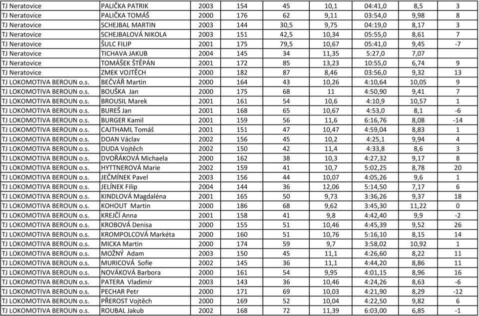 ŠTĚPÁN 2001 172 85 13,23 10:55,0 6,74 9 TJ Neratovice ZMEK VOJTĚCH 2000 182 87 8,46 03:56,0 9,32 13 TJ LOKOMOTIVA BEROUN o.s. BEČVÁŘ Martin 2000 164 43 10,26 4:10,64 10,05 9 TJ LOKOMOTIVA BEROUN o.s. BOUŠKA Jan 2000 175 68 11 4:50,90 9,41 7 TJ LOKOMOTIVA BEROUN o.