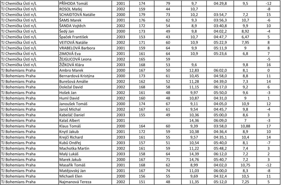 Ústí n/l Špaček František 2003 153 43 10,7 04:47,7 6,47 5 TJ Chemička Ústí n/l VEITOVÁ Natálie 2002 171 60 10,9 05:22,9 7,95 8 TJ Chemička Ústí n/l VRABELOVÁ Barbora 2001 159 64 9,9 05:11,9 9 8 TJ