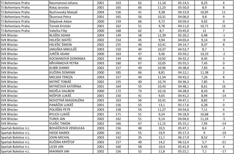 10,71 15 TJ Bohemians Praha Valečka Filip 2000 168 62 8,7 03:45,0 12 7 SVK Břeclav BLAŽEK ADAM 2004 149 58 12,39 05:20,2 6,98-1 SVK Břeclav HELEŠIC MATĚJ 2002 154 45 9,94 04:03,4 9,14-9 SVK Břeclav