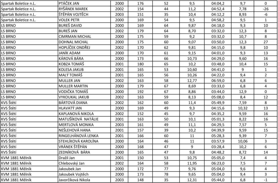 LS BRNO DOHNAL MICHAL 2000 175 60 9,07 03:50,0 12,3 27 LS BRNO HOPLÍČEK ONDŘEJ 2002 170 62 9,81 04:15,0 9,8 10 LS BRNO JANÍK ADAM 2000 170 61 9,15 04:01,0 9,3 13 LS BRNO KÁROVÁ BÁRA 2000 173 66 10,73