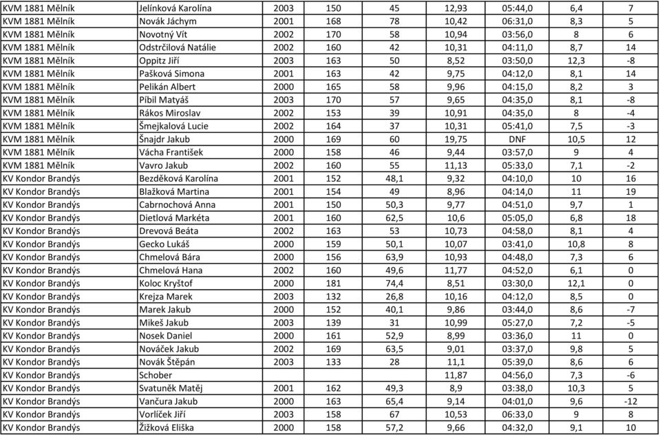 Pelikán Albert 2000 165 58 9,96 04:15,0 8,2 3 KVM 1881 Mělník Píbil Matyáš 2003 170 57 9,65 04:35,0 8,1-8 KVM 1881 Mělník Rákos Miroslav 2002 153 39 10,91 04:35,0 8-4 KVM 1881 Mělník Šmejkalová Lucie