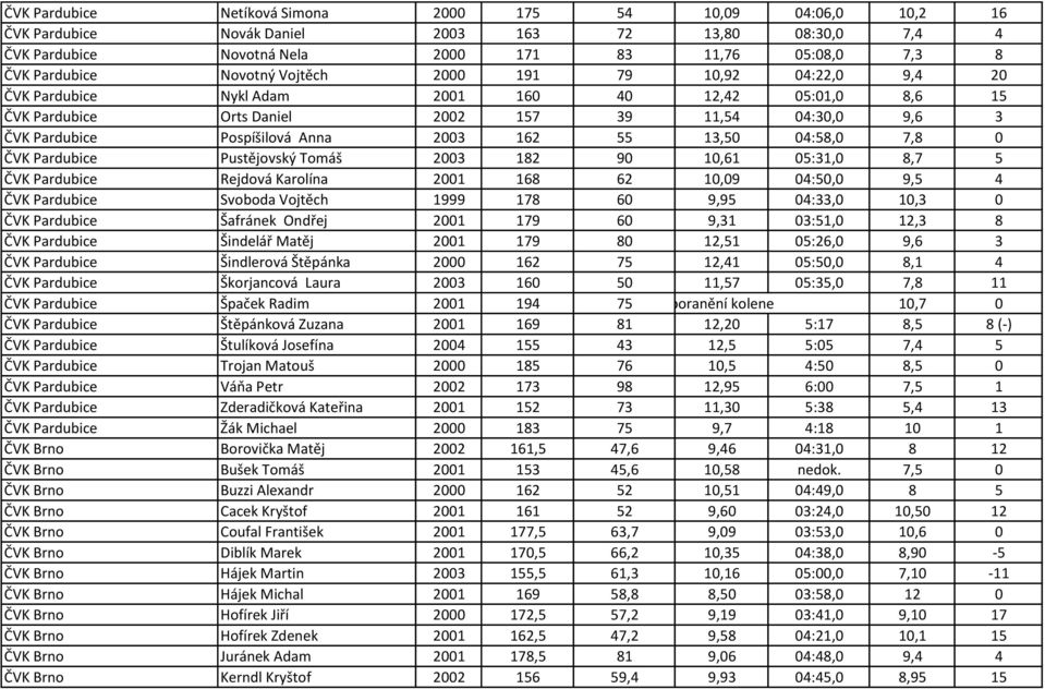 162 55 13,50 04:58,0 7,8 0 ČVK Pardubice Pustějovský Tomáš 2003 182 90 10,61 05:31,0 8,7 5 ČVK Pardubice Rejdová Karolína 2001 168 62 10,09 04:50,0 9,5 4 ČVK Pardubice Svoboda Vojtěch 1999 178 60