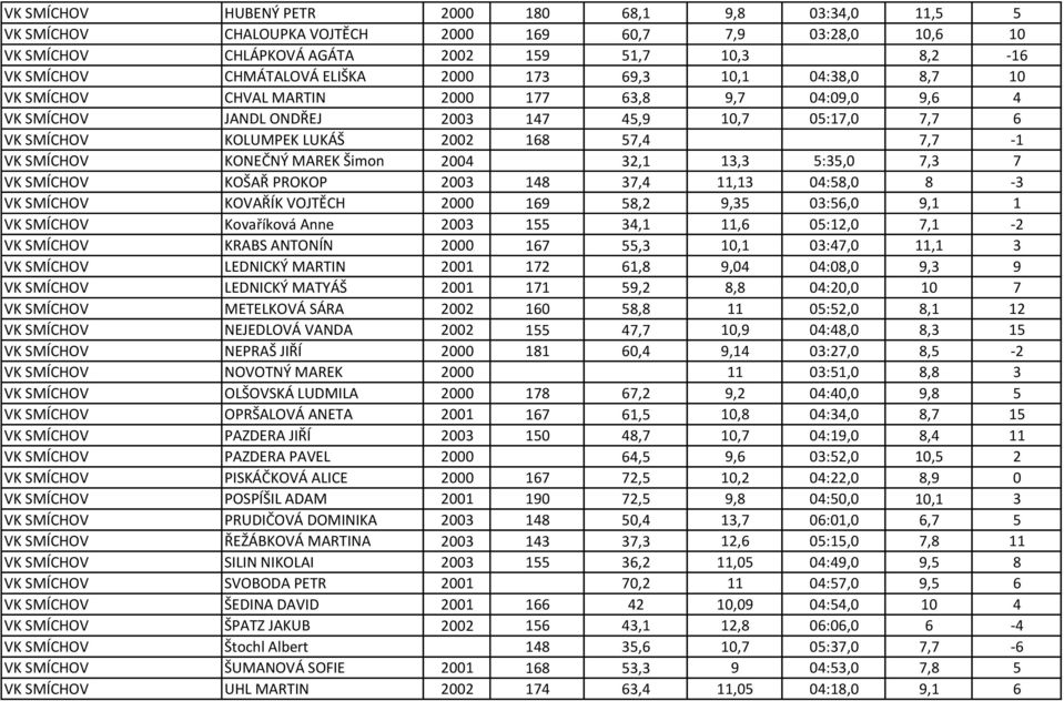 VK SMÍCHOV KONEČNÝ MAREK Šimon 2004 32,1 13,3 5:35,0 7,3 7 VK SMÍCHOV KOŠAŘ PROKOP 2003 148 37,4 11,13 04:58,0 8-3 VK SMÍCHOV KOVAŘÍK VOJTĚCH 2000 169 58,2 9,35 03:56,0 9,1 1 VK SMÍCHOV Kovaříková