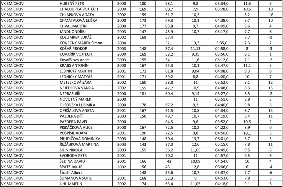 VK SMÍCHOV KONEČNÝ MAREK Šimon 2004 32,1 13,3 5:35,0 7,3 7 VK SMÍCHOV KOŠAŘ PROKOP 2003 148 37,4 11,13 04:58,0 8-3 VK SMÍCHOV KOVAŘÍK VOJTĚCH 2000 169 58,2 9,35 03:56,0 9,1 1 VK SMÍCHOV Kovaříková