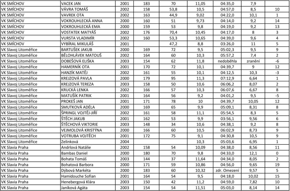 9,6 4 VK SMÍCHOV VYBÍRAL MIKULÁŠ 2001 47,2 8,8 03:26,0 11 5 VK Slavoj Litoměřice BARTUŠEK JAKUB 2000 169 72 9,5 05:02,3 9,5 9 VK Slavoj Litoměřice BĚLOHLÁVEK MATOUŠ 2002 164 60 10,3 05:57,2 7,4 2 VK