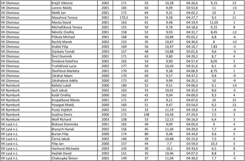 8,45-12 VK Olomouc Piškula Michael 2001 168 56 10,84 05:02,2 6,8-6 VK Olomouc Rychlý Marek 2002 152 35 10,67 04:36,6 8-12 VK Olomouc Snášel Filip 2003 169 56 10,47 04:10,7 7,83-3 VK Olomouc Stýskala