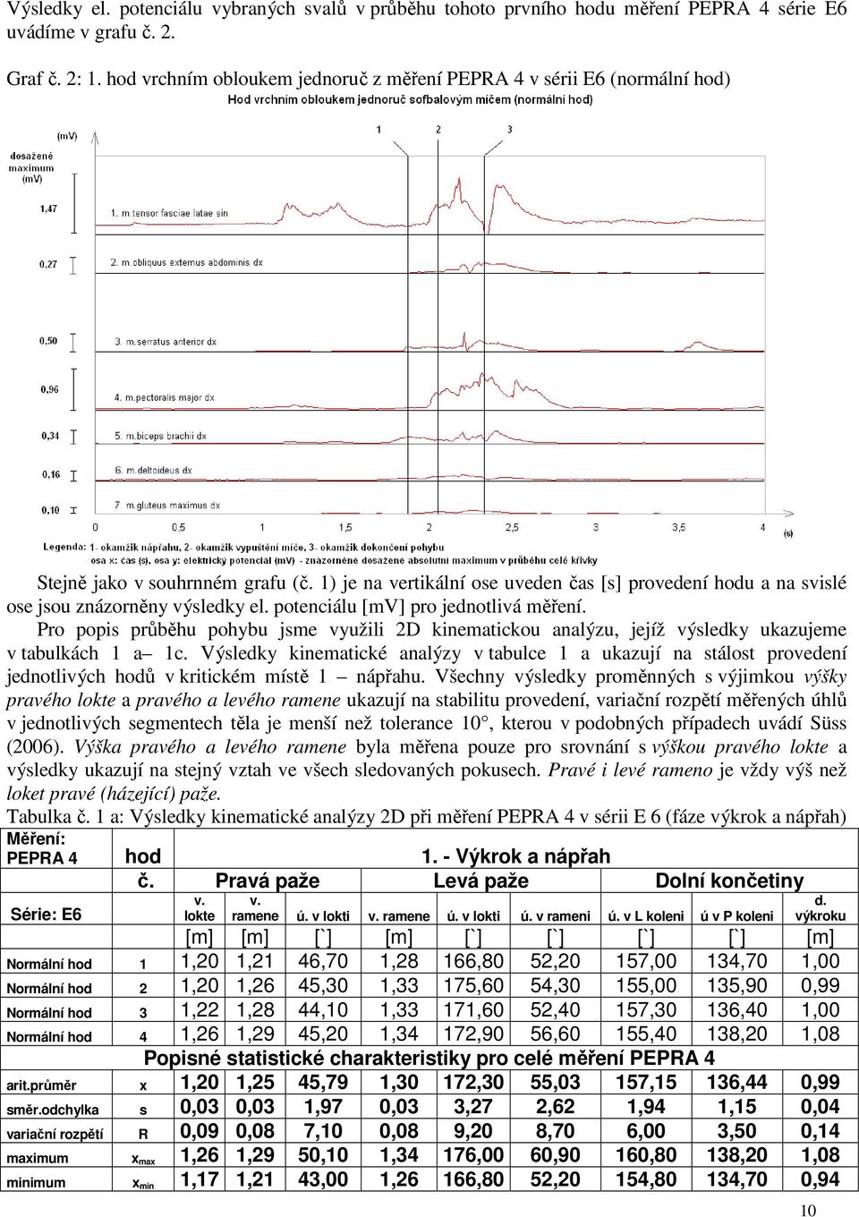 1) je na vertikální ose uveden čas [s] provedení hodu a na svislé ose jsou znázorněny výsledky el. potenciálu [mv] pro jednotlivá měření.