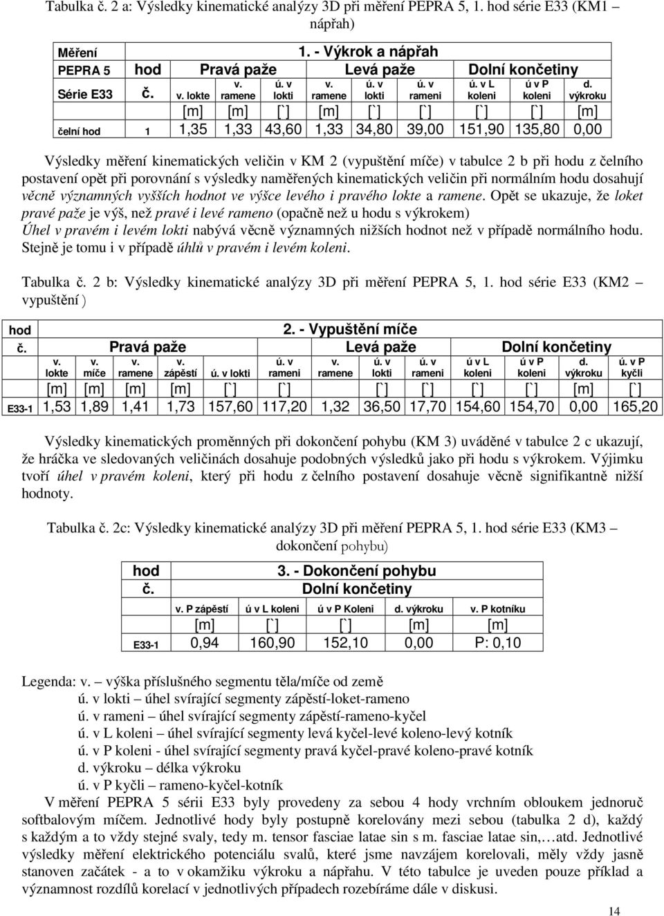 výsledky naměřených kinematických veličin při normálním hodu dosahují věcně významných vyšších hodnot ve výšce levého i pravého lokte a ramene.