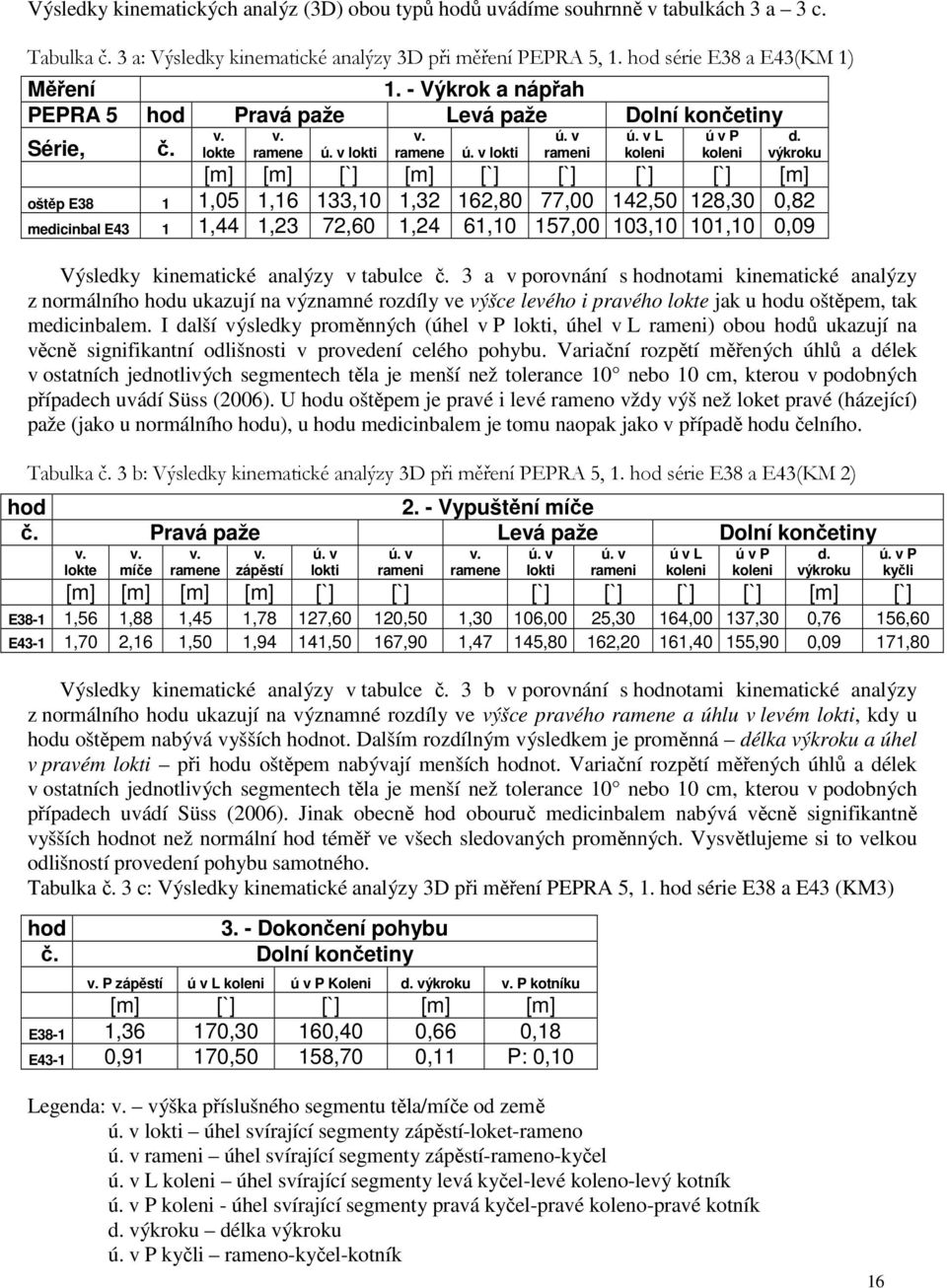 v lokti [m] [m] [`] [m] [`] [`] [`] [`] [m] oštěp E38 1 1,05 1,16 133,10 1,32 162,80 77,00 142,50 128,30 0,82 medicinbal E43 1 1,44 1,23 72,60 1,24 61,10 157,00 103,10 101,10 0,09 Výsledky