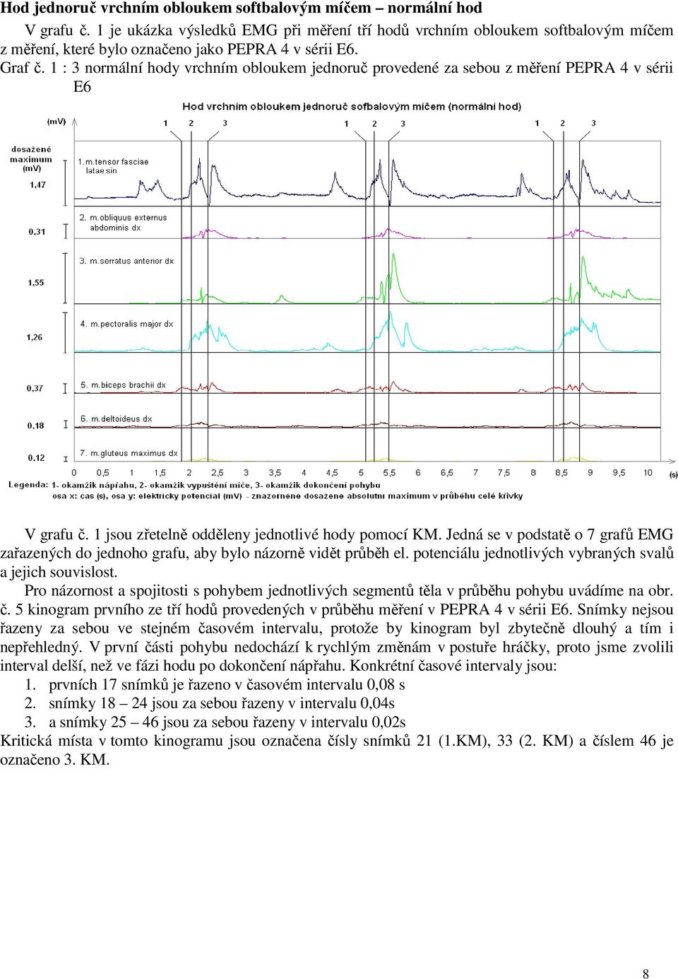 1 : 3 normální hody vrchním obloukem jednoruč provedené za sebou z měření PEPRA 4 v sérii E6 V grafu č. 1 jsou zřetelně odděleny jednotlivé hody pomocí KM.