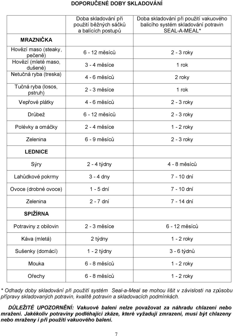 roky Drůbež 6-12 měsíců 2-3 roky Polévky a omáčky 2-4 měsíce 1-2 roky Zelenina 6-9 měsíců 2-3 roky LEDNICE Sýry 2-4 týdny 4-8 měsíců Lahůdkové pokrmy 3-4 dny 7-10 dní Ovoce (drobné ovoce) 1-5 dní