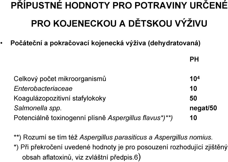 spp. negat/50 Potenciálně toxinogenní plísně Aspergillus flavus*)**) 10 **) Rozumí se tím též Aspergillus parasiticus a