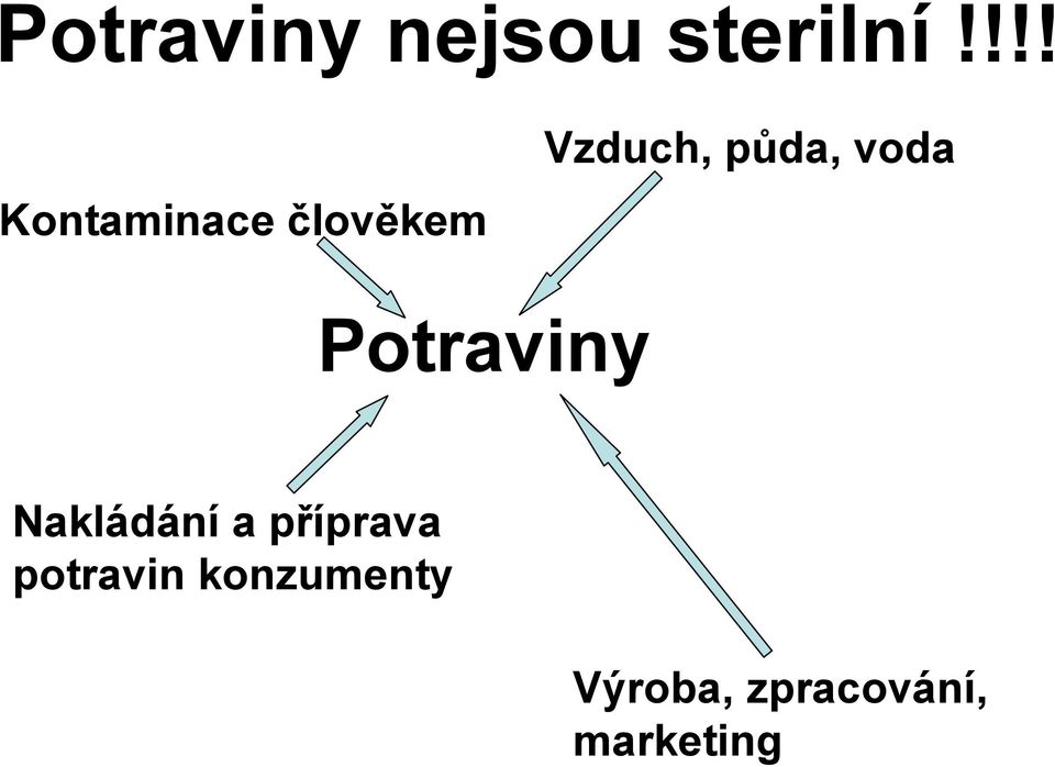 půda, voda Potraviny Nakládání a