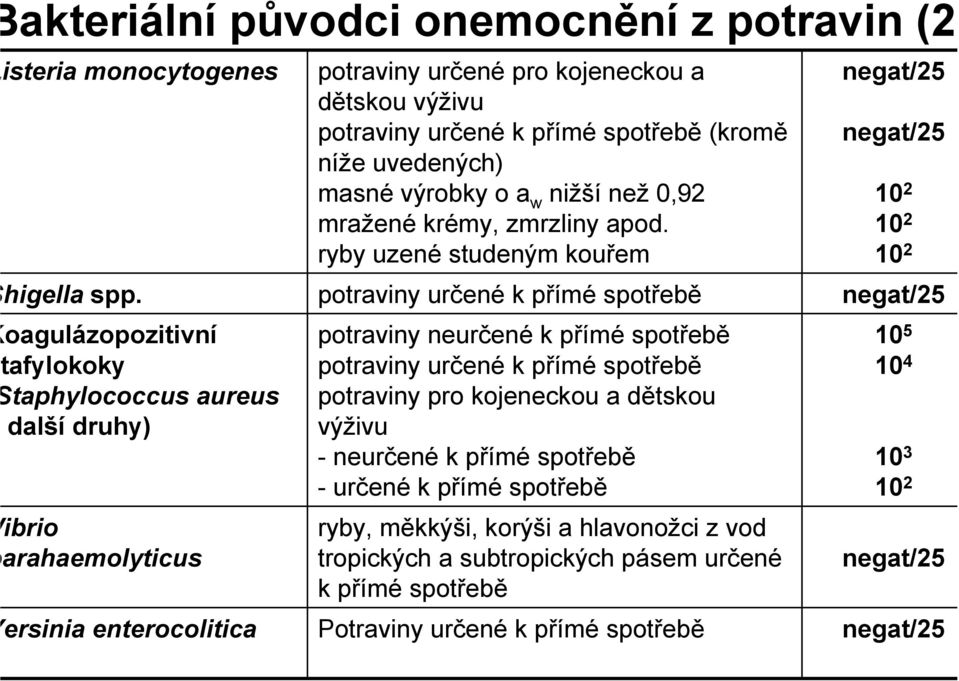 níže uvedených) masné výrobky o a w nižší než 0,92 mražené krémy, zmrzliny apod.