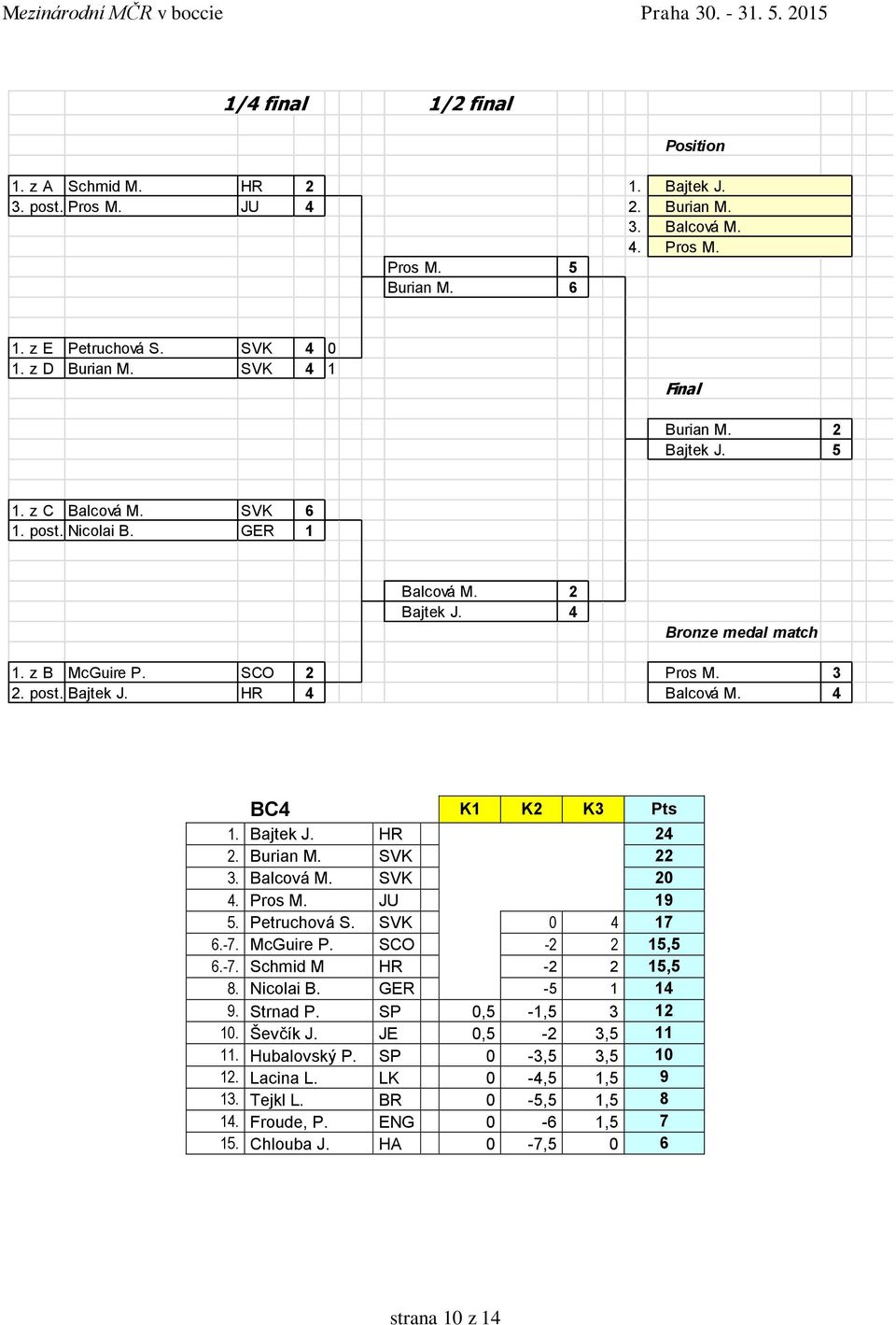 . post. Bajtek J. HR 4 Balcová M. 4 BC4 K K K Pts. Bajtek J. HR 4. Burian M.. Balcová M. 4. Pros M. 9 5. Petruchová S. 4 7 6.-7. McGuire P. SCO - 5,5 6.-7. Schmid M HR - 5,5 8.