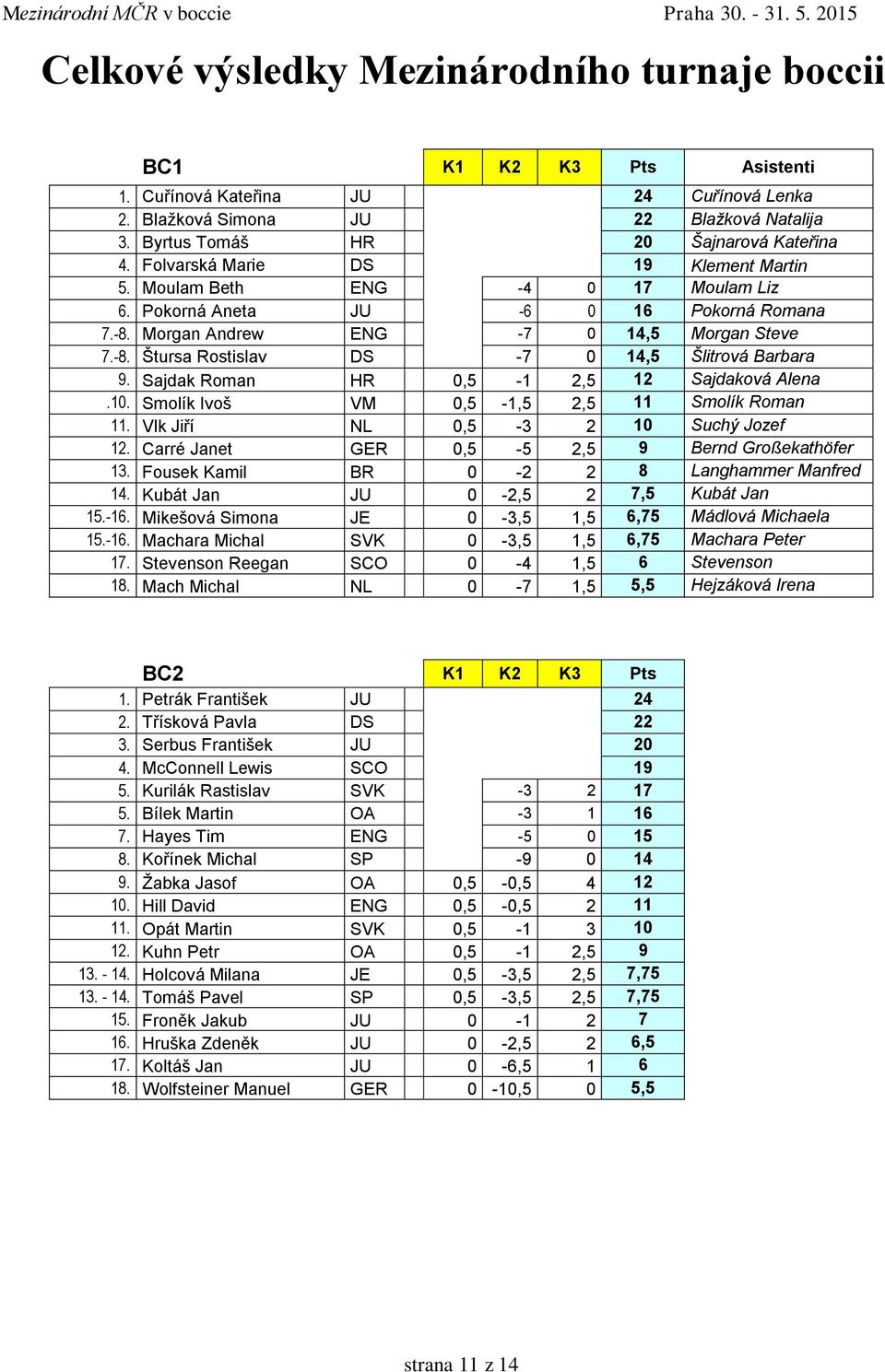 Sajdak Roman HR,5 -,5 Sajdaková Alena.. Smolík Ivoš VM,5 -,5,5 Smolík Roman. Vlk Jiří NL,5 - Suchý Jozef. Carré Janet GER,5-5,5 9 Bernd Großekathöfer. Fousek Kamil BR - 8 Langhammer Manfred 4.
