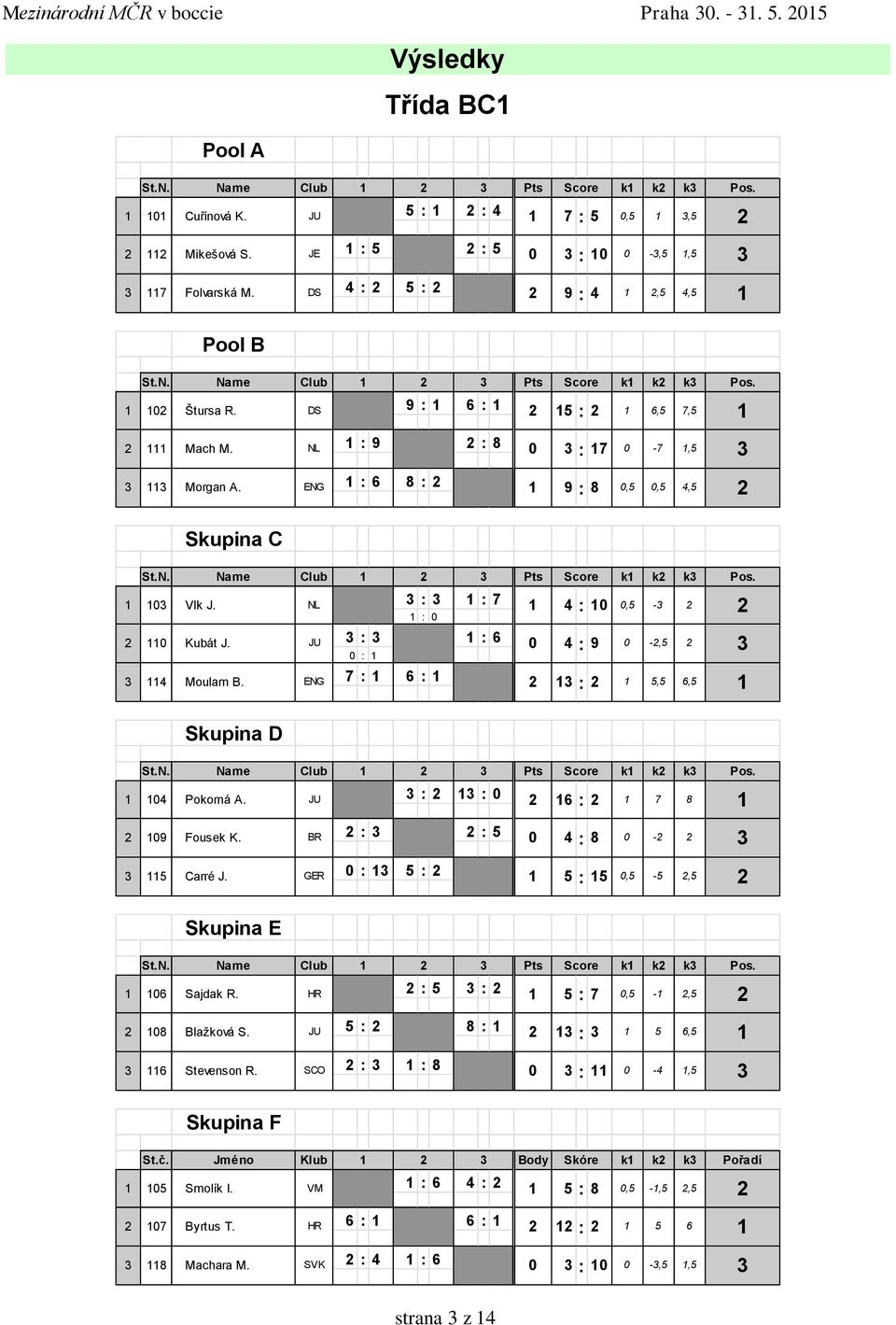 Kubát J. 4 Moulam B. NL ENG : : 7 : : : 6 : 7 : 6 : 4 : 4 : 9 :,5 - -,5 5,5 6,5 Skupina D St.N. Name Club Pts Score k k k Pos. 4 Pokorná A. : : 6 : 7 8 9 Fousek K. BR : : 5 4 : 8-5 Carré J.