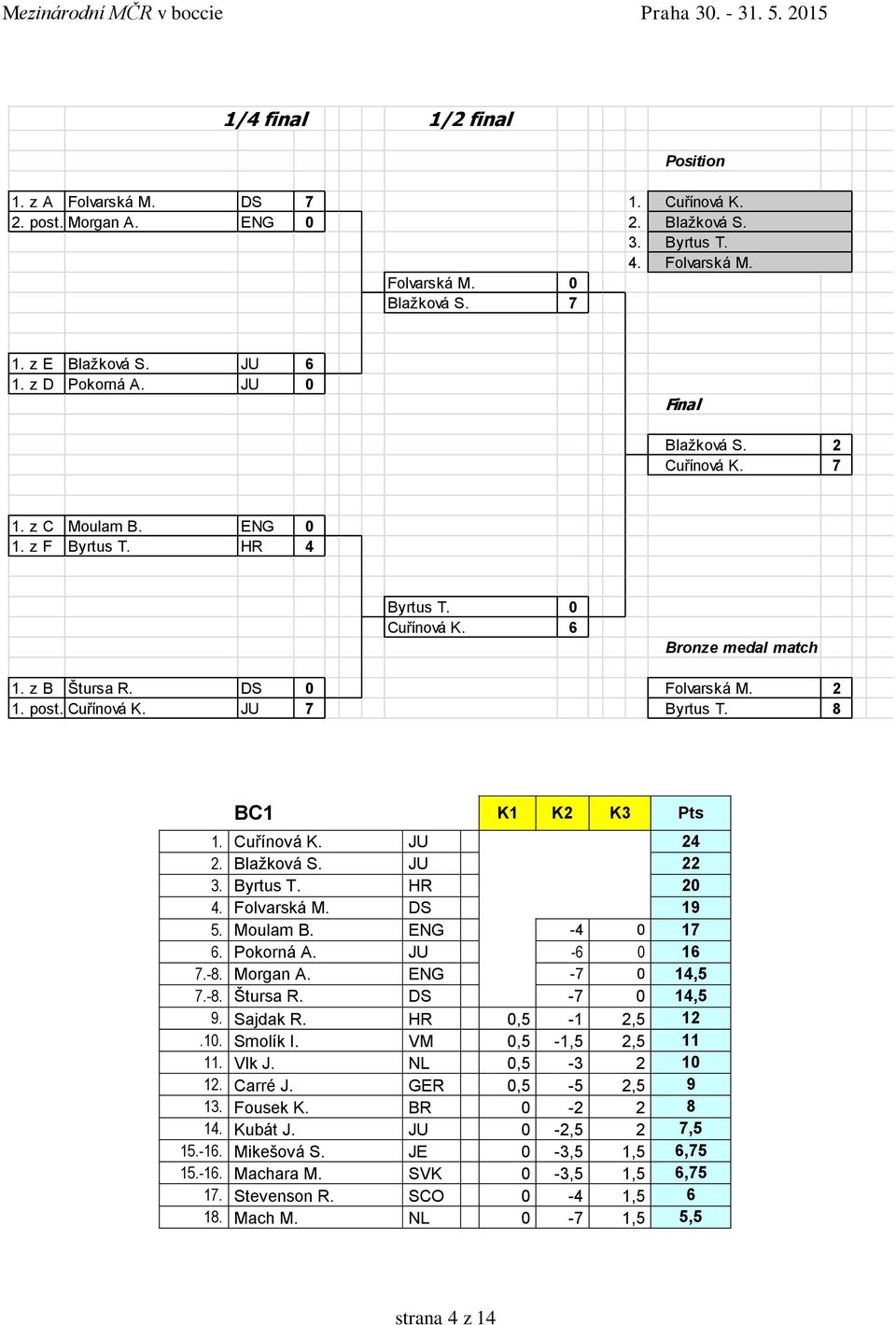 8 BC K K K Pts. Cuřínová K. 4. Blažková S.. Byrtus T. HR 4. Folvarská M. DS 9 5. Moulam B. ENG -4 7 6. Pokorná A. -6 6 7.-8. Morgan A. ENG -7 4,5 7.-8. Štursa R. DS -7 4,5 9. Sajdak R. HR,5 -,5.