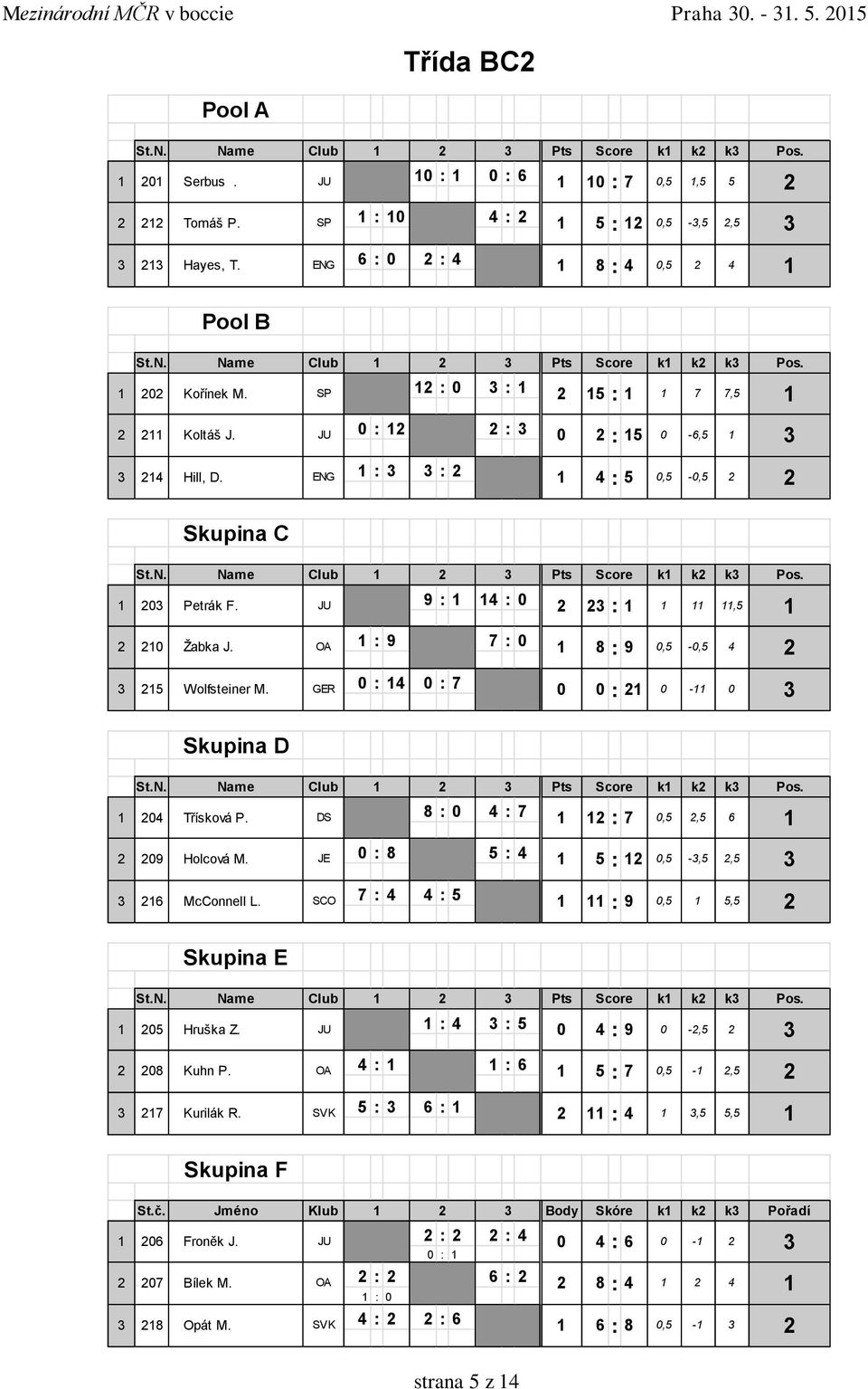 GER : 4 : 7 : - Skupina D St.N. Name Club Pts Score k k k Pos. 4 Třísková P. DS 8 : 4 : 7 : 7,5,5 6 9 Holcová M. JE : 8 5 : 4 5 :,5 -,5,5 6 McConnell L. SCO 7 : 4 4 : 5 : 9,5 5,5 Skupina E St.N. Name Club Pts Score k k k Pos. 5 Hruška Z.