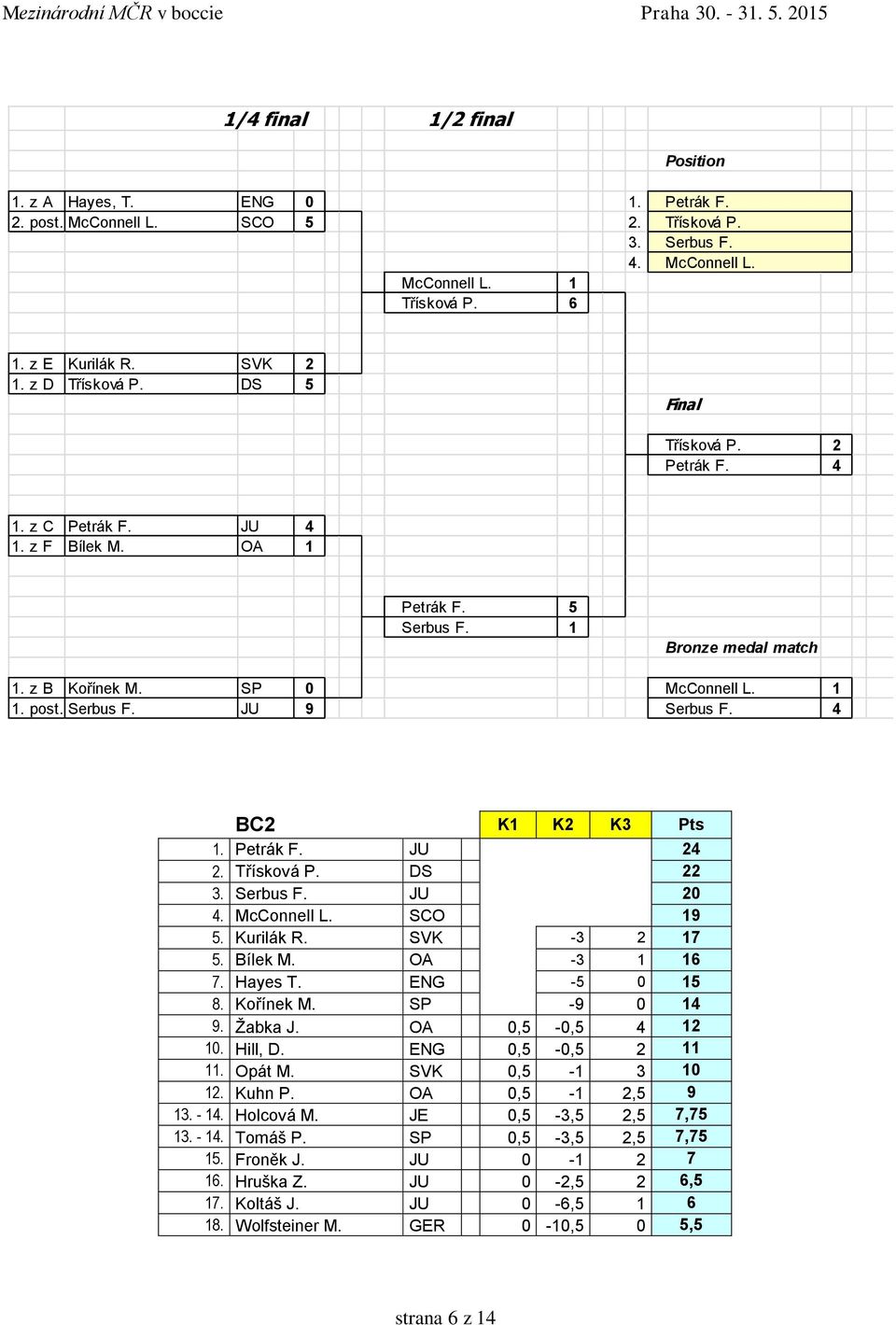 4 BC K K K Pts. Petrák F. 4. Třísková P. DS. Serbus F. 4. McConnell L. SCO 9 5. Kurilák R. - 7 5. Bílek M. OA - 6 7. Hayes T. ENG -5 5 8. Kořínek M. SP -9 4 9. Žabka J. OA,5 -,5 4. Hill, D.