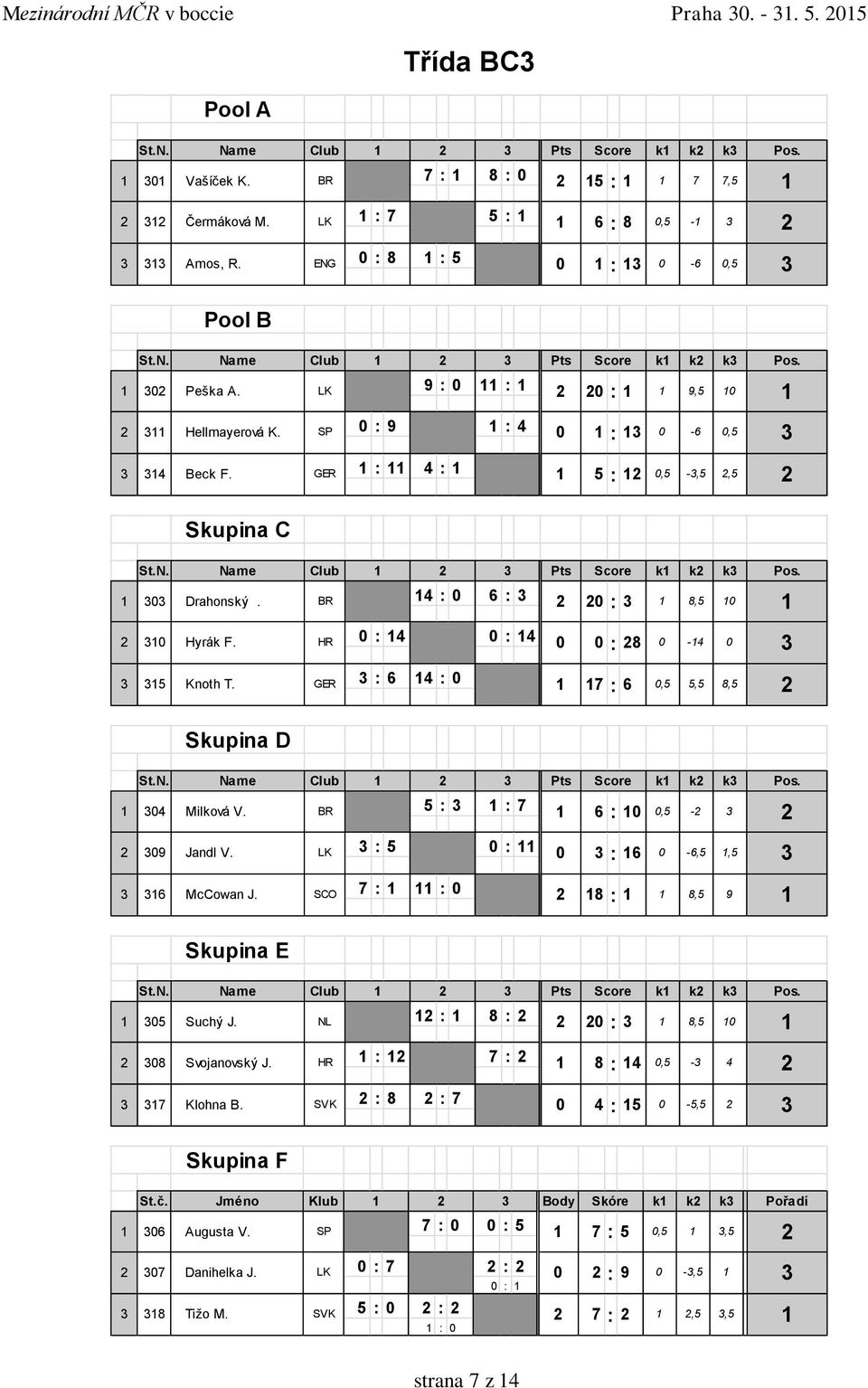 GER : 6 4 : 7 : 6,5 5,5 8,5 Skupina D St.N. Name Club Pts Score k k k Pos. 4 Milková V. BR 5 : : 7 6 :,5-9 Jandl V. LK : 5 : : 6-6,5,5 6 McCowan J. SCO 7 : : 8 : 8,5 9 Skupina E St.N. Name Club Pts Score k k k Pos. 5 Suchý J.