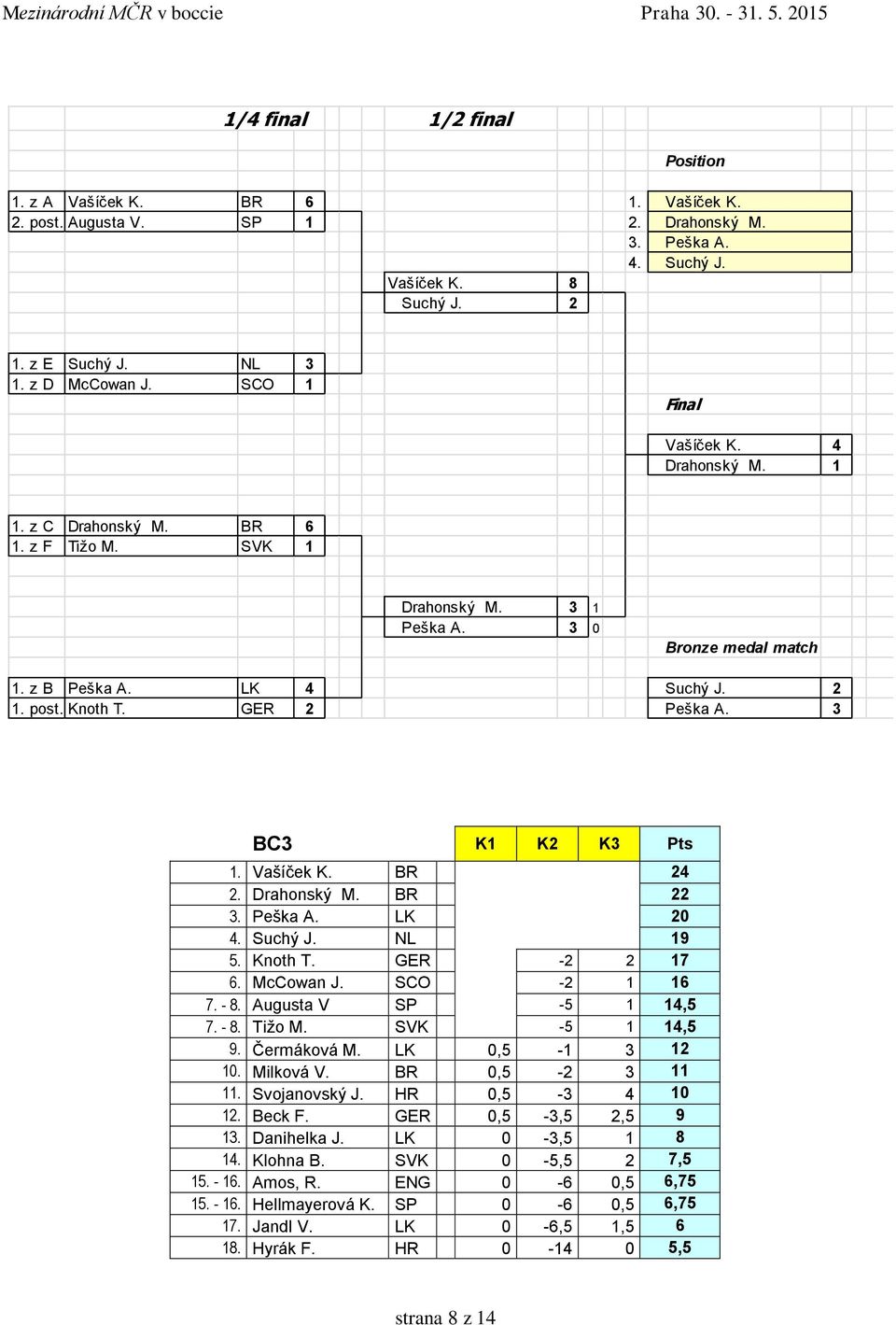 Vašíček K. BR 4. Drahonský M. BR. Peška A. LK 4. Suchý J. NL 9 5. Knoth T. GER - 7 6. McCowan J. SCO - 6 7. - 8. Augusta V SP -5 4,5 7. - 8. Tižo M. -5 4,5 9. Čermáková M. LK,5 -. Milková V. BR,5 -.