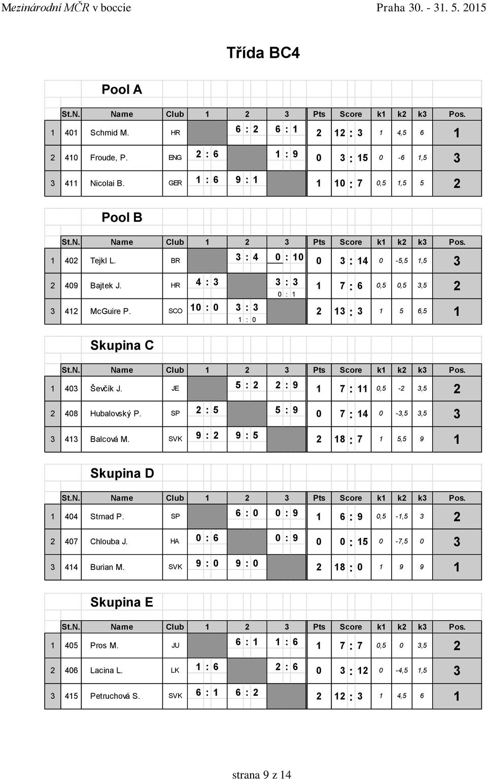 JE 5 : : 9 7 :,5 -,5 48 Hubalovský P. SP : 5 5 : 9 7 : 4 -,5,5 4 Balcová M. 9 : 9 : 5 8 : 7 5,5 9 Skupina D St.N. Name Club Pts Score k k k Pos. 44 Strnad P. SP 6 : : 9 6 : 9,5 -,5 47 Chlouba J.