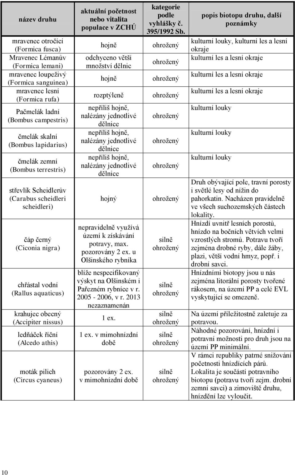 nissus) ledňáček říční (Alcedo athis) moták pilich (Circus cyaneus) aktuální početnost nebo vitalita populace v ZCHÚ hojně odchyceno větší mnoţství dělnic hojně rozptýleně nepříliš hojně, nalézány