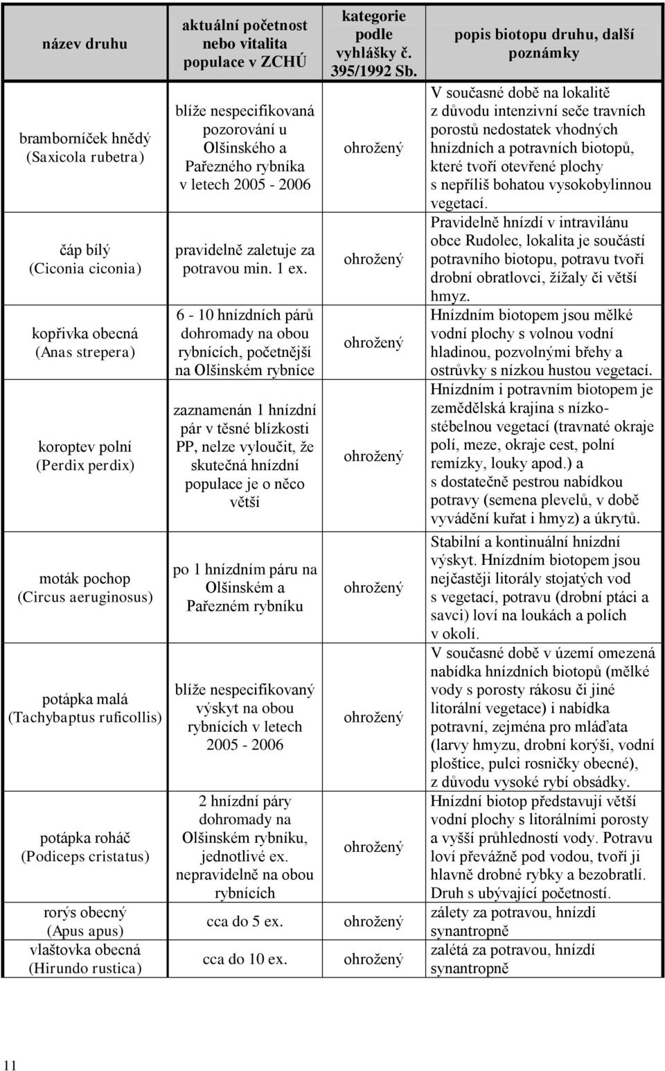 Olšinského a Pařezného rybníka v letech 2005-2006 pravidelně zaletuje za potravou min. 1 ex.